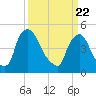 Salem Canal tide chart for Monday, March 22, 2021