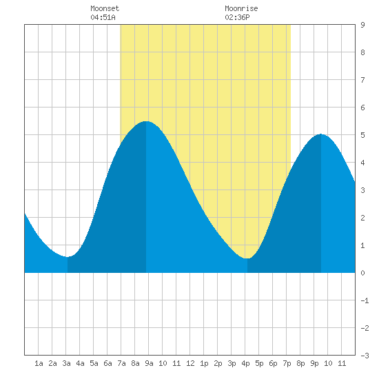 Salem Canal tide chart for Wednesday, March 24, 2021