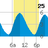 Salem Canal tide chart for Thursday, March 25, 2021