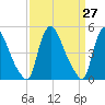 Salem Canal tide chart for Saturday, March 27, 2021