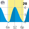 Salem Canal tide chart for Sunday, March 28, 2021