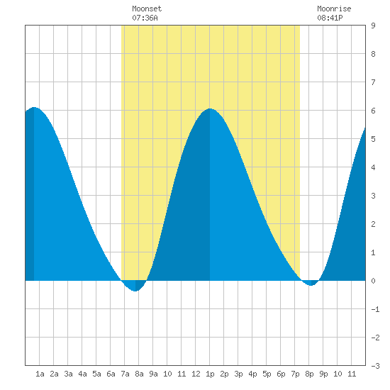 Salem Canal tide chart for Monday, March 29, 2021