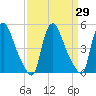 Salem Canal tide chart for Monday, March 29, 2021