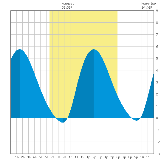 Salem Canal tide chart for Tuesday, March 2, 2021