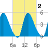 Salem Canal tide chart for Tuesday, March 2, 2021