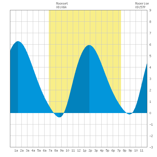 Salem Canal tide chart for Tuesday, March 30, 2021