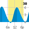 Salem Canal tide chart for Tuesday, March 30, 2021
