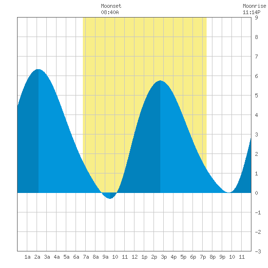 Salem Canal tide chart for Wednesday, March 31, 2021