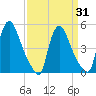 Salem Canal tide chart for Wednesday, March 31, 2021