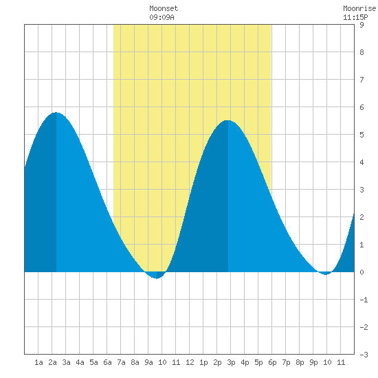 Salem Canal tide chart for Wednesday, March 3, 2021