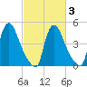 Salem Canal tide chart for Wednesday, March 3, 2021