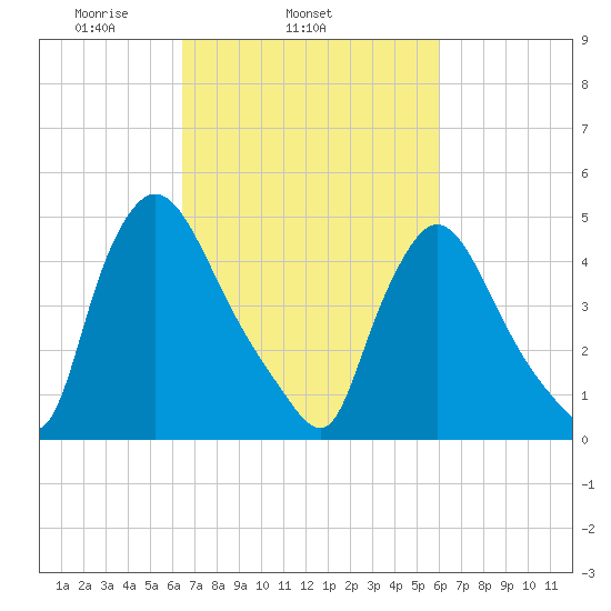 Salem Canal tide chart for Saturday, March 6, 2021