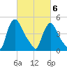 Salem Canal tide chart for Saturday, March 6, 2021