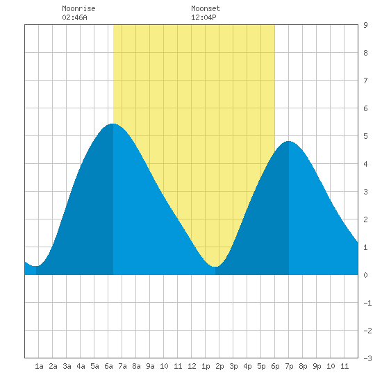 Salem Canal tide chart for Sunday, March 7, 2021