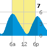 Salem Canal tide chart for Sunday, March 7, 2021