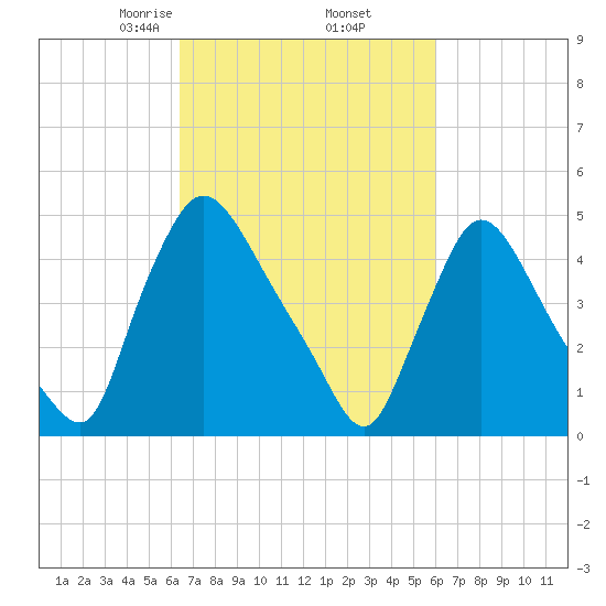 Salem Canal tide chart for Monday, March 8, 2021