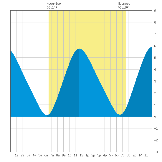 Salem Canal tide chart for Saturday, April 10, 2021