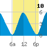 Salem Canal tide chart for Saturday, April 10, 2021
