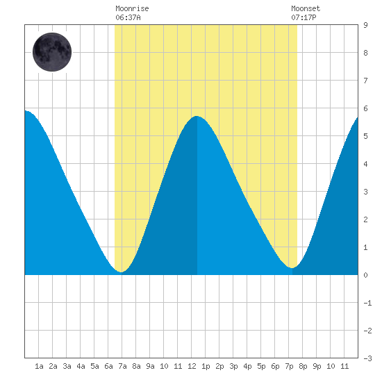 Salem Canal tide chart for Sunday, April 11, 2021