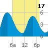 Salem Canal tide chart for Saturday, April 17, 2021