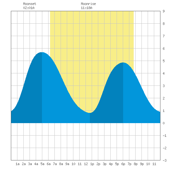 Salem Canal tide chart for Monday, April 19, 2021