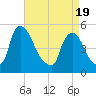 Salem Canal tide chart for Monday, April 19, 2021