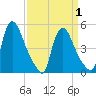 Salem Canal tide chart for Thursday, April 1, 2021