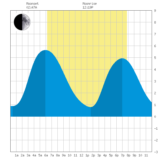 Salem Canal tide chart for Tuesday, April 20, 2021
