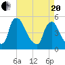 Salem Canal tide chart for Tuesday, April 20, 2021