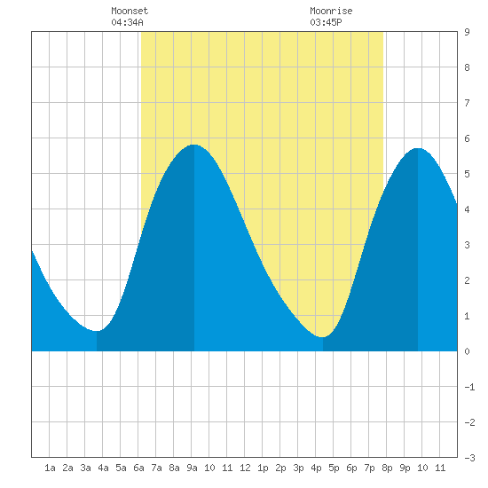 Salem Canal tide chart for Friday, April 23, 2021