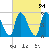 Salem Canal tide chart for Saturday, April 24, 2021