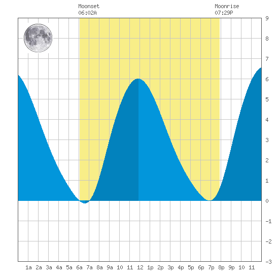 Salem Canal tide chart for Monday, April 26, 2021