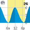 Salem Canal tide chart for Monday, April 26, 2021