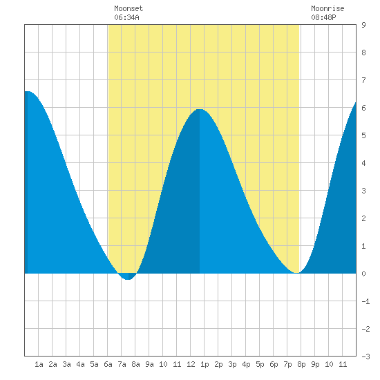 Salem Canal tide chart for Tuesday, April 27, 2021