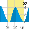 Salem Canal tide chart for Tuesday, April 27, 2021