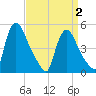 Salem Canal tide chart for Friday, April 2, 2021