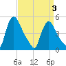 Salem Canal tide chart for Saturday, April 3, 2021