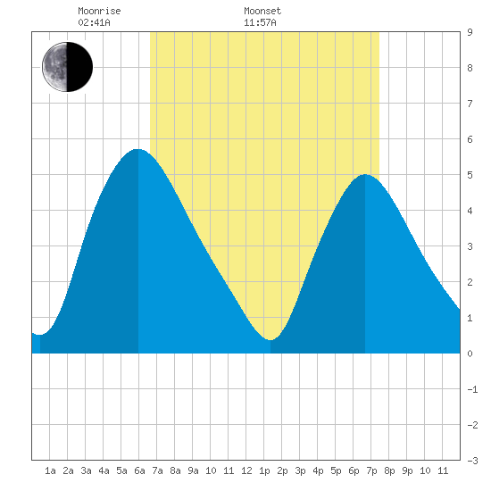 Salem Canal tide chart for Sunday, April 4, 2021