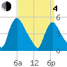 Salem Canal tide chart for Sunday, April 4, 2021