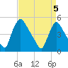 Salem Canal tide chart for Monday, April 5, 2021