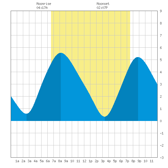 Salem Canal tide chart for Tuesday, April 6, 2021