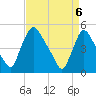 Salem Canal tide chart for Tuesday, April 6, 2021