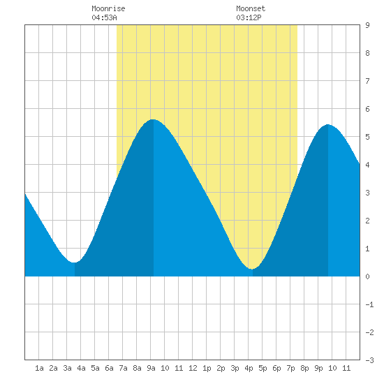 Salem Canal tide chart for Wednesday, April 7, 2021