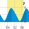 Salem Canal tide chart for Wednesday, April 7, 2021