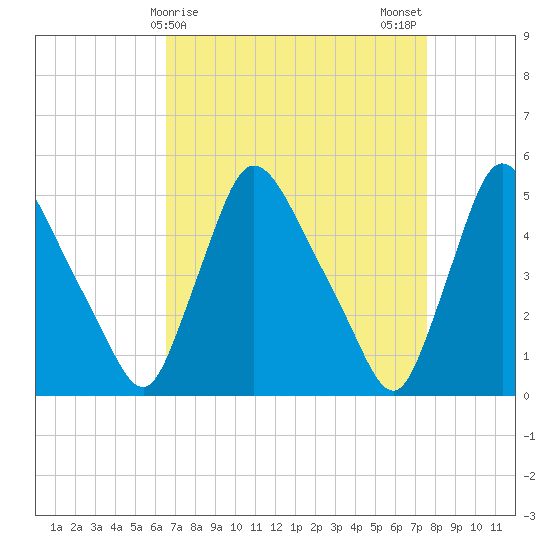 Salem Canal tide chart for Friday, April 9, 2021