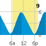 Salem Canal tide chart for Friday, April 9, 2021