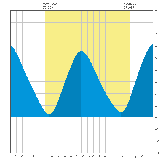 Salem Canal tide chart for Monday, May 10, 2021