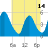 Salem Canal tide chart for Friday, May 14, 2021