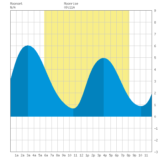 Salem Canal tide chart for Sunday, May 16, 2021