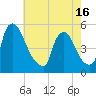 Salem Canal tide chart for Sunday, May 16, 2021